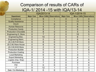Comparison of results of CARs of
IQA-1/ 2014 -15 with IQA/13-14
IQA/2013-14 IQA-1/2014-15
Department Major Cars Minor CARs Observations Major Cars Minor CARs Observations
Compliance 0 9 1 0 5 0
Quality Assistance 0 3 1 0 11 5
R & D 0 3 0 0 6 3
Human Resource 0 5 2 0 6 6
Production Candy 0 8 1 0 6 3
Production Chocolate 0 8 0 0 5 5
Engineering G. Store 0 7 2 0 10 5
Engineering Elec. 0 10 2 0 6 1
Engineering Maint. 0 0 0 0 6 6
(S.C.M) R.M Store 0 8 0 0 5 9
(S.C.M) Ware House 0 6 0 0 4 7
(S.C.M) M.M Store 0 2 0 0 3 2
Production Bubble 0 0 0 0 7 6
Production Coating 0 0 0 0 1 3
Local Marketing 0 0 0 0 3 1
Export Marketing 0 3 3 0 4 1
Logistic (Imp / Exp) 0 0 0 0 2 0
Purchase 0 7 2 0 2 4
P.D 0 0 0 0 1 0
I.T 0 12 1 0 3 3
Sale / Co Marketing 0 0 0 0 1 0
 
