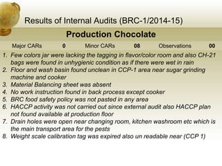 Results of Internal Audits (BRC-1/2014-15)
Production Chocolate
Major CARs 0 Minor CARs 08 Observations 00
1. Few colors jar were lacking the tagging in flavor/color room and also CH-21
bags were found in unhygienic condition as if there were wet in rain
2. Floor and wash basin found unclean in CCP-1 area near sugar grinding
machine and cooker
3. Material Balancing sheet was absent
4. No work instruction found in back process except cooker
5. BRC food safety policy was not pasted in any area
6. HACCP activity was not carried out since external audit also HACCP plan
not found available at production floor
7. Drain holes were open near changing room, kitchen washroom etc which is
the main transport area for the pests
8. Weight scale calibration tag was expired also un readable near (CCP 1)
 