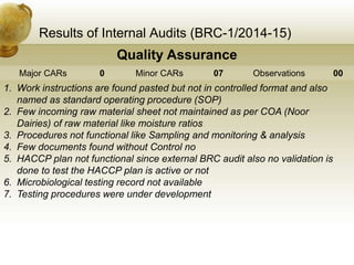 Results of Internal Audits (BRC-1/2014-15)
Quality Assurance
Major CARs 0 Minor CARs 07 Observations 00
1. Work instructions are found pasted but not in controlled format and also
named as standard operating procedure (SOP)
2. Few incoming raw material sheet not maintained as per COA (Noor
Dairies) of raw material like moisture ratios
3. Procedures not functional like Sampling and monitoring & analysis
4. Few documents found without Control no
5. HACCP plan not functional since external BRC audit also no validation is
done to test the HACCP plan is active or not
6. Microbiological testing record not available
7. Testing procedures were under development
 