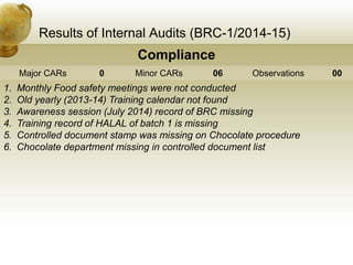 Results of Internal Audits (BRC-1/2014-15)
Compliance
Major CARs 0 Minor CARs 06 Observations 00
1. Monthly Food safety meetings were not conducted
2. Old yearly (2013-14) Training calendar not found
3. Awareness session (July 2014) record of BRC missing
4. Training record of HALAL of batch 1 is missing
5. Controlled document stamp was missing on Chocolate procedure
6. Chocolate department missing in controlled document list
 