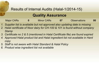Results of Internal Audits (Halal-1/2014-15)
Quality Assurance
Major CARs 0 Minor CARs 07 Observations 00
1. Supplier list is available but not approved also updating date is missing
2. Halal certificate of Noor dairy for CH-100 & 101 is found without company
Stamp
3. Certificate no 2 & 5 (mentioned in Halal Certificate file) are found expired
4. Approved Halal product list and Halal ingredient list not available in Hard
copy
5. Staff is not aware with Halal Standard & Halal Policy
6. Product wise ingredient list not available
 