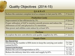 Quality Objectives (2014-15)
Q.A & R n D
Reduce the customer complain level as compare to last year by 10%. 4th Quarter
Production Candy
Improvement in line efficiencies by 3%. 4th Quarter
Proper utilization of SAP to monitor smooth process and reduce the
differences of SAP and physical to 5% maximum.
2nd Quarter
Man power and utilities costs reduce by at least 10%. 4th Quarter
Purchase
To explore the new cost effective and quality suppliers by 10%. 3rd Quarter
Supply Chain
Raw Material Store
Minimizing the number of RM stores to keep the carrying cost under
control by10%.
Not Agree
by %age
Finished Goods/Warehouse
Reduce the cost of transportation to 10%.
Not Agree
by %age
Reduce the delivery time b/w order and supply by10%. Not Agree
by %age
 