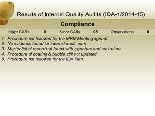 Results of Internal Quality Audits (IQA-1/2014-15)
Compliance
Major CARs 0 Minor CARs 05 Observations 0
1. Procedure not followed for the MRM Meeting agenda
2. No evidence found for internal audit team
3. Master list of record not found with signature and control no
4. Procedure of coating & bubble still not updated
5. Procedure not followed for the IQA Plan
 