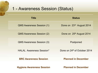 1 - Awareness Session (Status)
Title Status
QMS Awareness Session (1) Done on 23rd August 2014
QMS Awareness Session (2) Done on 25th August 2014
QMS Awareness Session (3) Postponed
HALAL Awareness Session* Done on 24th of October 2014
BRC Awareness Session Planned in December
Hygiene Awareness Session Planned in December
 