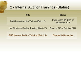 2 - Internal Auditor Trainings (Status)
Title Status
QMS Internal Auditor Training (Batch 2)
Done on 6th, 8th & 9th of
September 2014
HALAL Internal Auditor Training (Batch 1*) Done on 24th of October 2014
BRC Internal Auditor Training (Batch 1) Planned in December
 