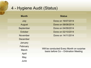 4 - Hygiene Audit (Status)
Month Status
July Done on 16/07/2014
August Done on 08/08/2014
September Done on 04/09/2014
October Done on 02/10/2014
November Done on 14/11/2014
December
Will be conducted Every Month on surprise
basis before Co – Ordination Meeting
January
February
March
April
May
June
 
