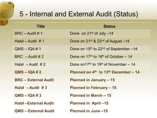 5 - Internal and External Audit (Status)
Title Status
BRC – Audit # 1 Done on 21st of July –14
Halal – Audit # 1 Done on 21st & 22nd of August –14
QMS – IQA # 1 Done on 15th to 22nd of September –14
BRC – Audit # 2 Done on 17th to 18th of October – 14
Halal – Audit # 2 Done on17th to 19th of November – 14
QMS – IQA # 2 Planned on 4th to 13th December – 14
BRC – External Audit Planned in January – 15
Halal – Audit # 3 Planned in February – 15
QMS – IQA # 3 Planned in March – 15
Halal –External Audit Planned in April –15
QMS – External Audit Planned in June –15
 