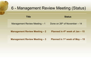 6 - Management Review Meeting (Status)
Title Status
Management Review Meeting – 1 Done on 26th of November – 14
Management Review Meeting – 2 Planned in 4th week of Jan – 15
Management Review Meeting – 3 Planned in 1st week of May – 15
 