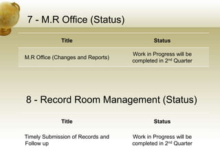 7 - M.R Office (Status)
Title Status
M.R Office (Changes and Reports)
Work in Progress will be
completed in 2nd Quarter
8 - Record Room Management (Status)
Title Status
Timely Submission of Records and
Follow up
Work in Progress will be
completed in 2nd Quarter
 
