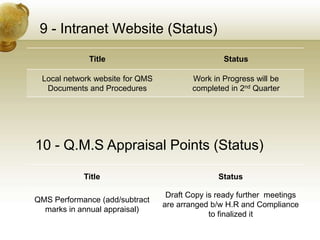 9 - Intranet Website (Status)
Title Status
Local network website for QMS
Documents and Procedures
Work in Progress will be
completed in 2nd Quarter
10 - Q.M.S Appraisal Points (Status)
Title Status
QMS Performance (add/subtract
marks in annual appraisal)
Draft Copy is ready further meetings
are arranged b/w H.R and Compliance
to finalized it
 