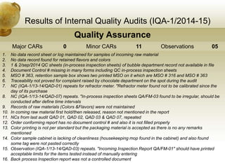 Results of Internal Quality Audits (IQA-1/2014-15)
Quality Assurance
Major CARs 0 Minor CARs 11 Observations 05
1. No data record sheet or log maintained for samples of incoming raw material
2. No data record found for retained flavors and colors
3. 1 & 2/sep/2014 QC sheets (in-process inspection sheets) of bubble department record not available in file
4. Document Control # missing in many forms including QC in-process inspection sheets
5. MSO # 363, retention sample box shows two printed MSO on it which are MSO # 316 and MSO # 363
6. Traceability not proved for complaint raised by chocolate department on the spot during the audit
7. NC (IQA-1/13-14/QAD-01) repeats for refractor meter. "Refractor meter found not to be calibrated since the
day of its purchase
8. NC (IQA-1/13-14/QAD-07) repeats. "In-process inspection sheets QA/FM-03 found to be irregular, should be
conducted after define time intervals
9. Records of raw materials (Colors &Flavors) were not maintained
10. In coming raw material first hold/then released, reason not mentioned in the report
11. NCs from last audit QAD 01, QAD 02, QAD 03 & QAD 07, repeated
12. Order conforming report has no document control # and also it is not filled properly
13. Color printing is not per standard but the packaging material is accepted as there is no any remarks
mentioned
14. Color sample cabinet is lacking of cleanliness (housekeeping mop found in the cabinet) and also found
some tag were not pasted correctly
15. Observation (IQA-1/13-14/QAD-03) repeats. "Incoming Inspection Report QA/FM-01" should have printed
acceptable limits for the items tested instead of manually entering
16. Back process Inspection report was not a controlled document
 