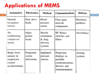 Applications of MEMS
10/16/2018
11
SUKESH O P/ APME/ME407- MR-2018
 