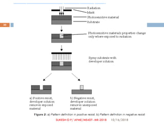 10/16/2018
30
SUKESH O P/ APME/ME407- MR-2018
 