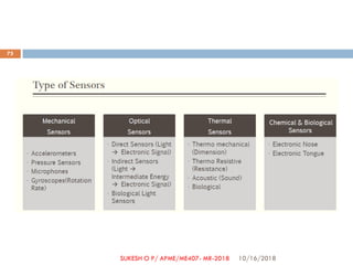 10/16/2018
75
SUKESH O P/ APME/ME407- MR-2018
 