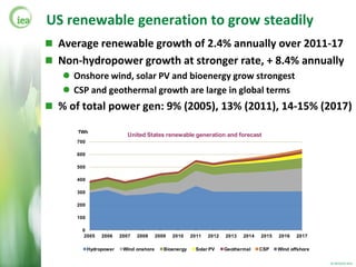 US renewable generation to grow steadily
 Average renewable growth of 2.4% annually over 2011-17
 Non-hydropower growth at stronger rate, + 8.4% annually
    Onshore wind, solar PV and bioenergy grow strongest
    CSP and geothermal growth are large in global terms
 % of total power gen: 9% (2005), 13% (2011), 14-15% (2017)

      TWh
                            United States renewable generation and forecast
      700

      600

      500

      400

      300

      200

      100

       0
        2005     2006    2007   2008     2009   2010    2011   2012   2013   2014   2015   2016   2017

            Hydropower    Wind onshore      Bioenergy     Solar PV    Geothermal    CSP    Wind offshore

                                                                                                           © OECD/IEA 2012
 