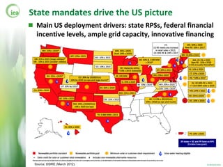 State mandates drive the US picture
 Main US deployment drivers: state RPSs, federal financial
   incentive levels, ample grid capacity, innovative financing




  Source: DSIRE (March 2012).                              © OECD/IEA 2012
 