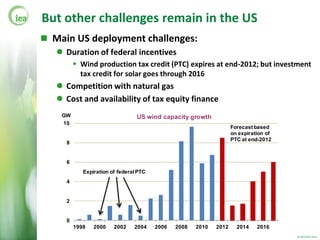 But other challenges remain in the US
 Main US deployment challenges:
    Duration of federal incentives
          Wind production tax credit (PTC) expires at end-2012; but investment
           tax credit for solar goes through 2016
    Competition with natural gas
    Cost and availability of tax equity finance
    GW                           US wind capacity growth
    10
                                                                    Forecast based
                                                                    on expiration of
                                                                    PTC at end-2012
     8


     6
            Expiration of federal PTC
     4


     2


     0
         1998   2000    2002    2004    2006   2008   2010   2012     2014    2016
                                                                                       © OECD/IEA 2012
 
