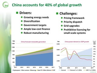 China accounts for 40% of global growth
         Drivers:                                                             Challenges:
                      Growing energy needs                                                Pricing framework
                      Diversification                                                     Priority dispatch
                      Government targets                                                  Grid upgrades
                      Ample low-cost finance                                              Prohibitive licensing for
                      Robust manufacturing                                                 small-scale systems

 TWh

1 800
         Challenges: generation
           China forecast renewable                                           TWh

                                                                              8 000
                                                                                             China power demand vs GDP growth                      Y-o-Y
                                                                                                                                                    Chg
                                                                                                                                                   18%

1 500
                      Pricing framework                                                                                                           16%


                
                                                                                                                                                   14%
1 200                  Priority dispatch                                      6 000
                                                                                                                                                   12%

 900                  Grid upgrades                                          4 000
                                                                                                                                                   10%

                                                                                                                                                    8%
 600                  Prohibitive licensing for                                                                                                    6%

 300
                       small-scale systems                                    2 000
                                                                                                                                                    4%

                                                                                                                                                    2%
   0
                                                                                 0                                                               0%
    2011        2012     2013      2014       2015        2016         2017       2005            2008           2011          2014          2017

   Hydropower    Wind onshore   Bioenergy   Solar PV   Wind offshore    CSP              Demand          Demand, Y-o-Y (RHS)          GDP, Y-o-Y (RHS)
                                                                               Source:                                                      © OECD/IEA 2012
 