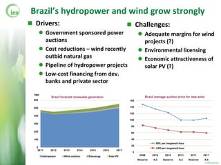 Brazil’s hydropower and wind grow strongly
 Drivers:                                                          Challenges:
        Government sponsored power                                       Adequate margins for wind
         auctions                                                          projects (?)
        Cost reductions – wind recently                                  Environmental licensing
         outbid natural gas                                               Economic attractiveness of
        Pipeline of hydropower projects                                   solar PV (?)
        Low-cost financing from dev.
         banks and private sector

 TWh
              Brazil forecast renewable generation                            Brazil average auction price for new wind
 600                                                               160

 500                                                               140

                                                                   120
 400
                                                                   100
 300
                                                                    80

 200
                                                                    60

 100                                                                40
                                                                                     BRL per megawatt-hour
                                                                    20
  0                                                                                  USD per megawatt-hour
   2011       2012    2013     2014     2015       2016     2017
                                                                    0
        Hydropower    Wind onshore     Bioenergy      Solar PV            2009     2010    2010      2011     2011     2011
                                                                         Reserve   A-3    Reserve     A-3    Reserve   A-5
                                                                                                                          © OECD/IEA 2012
 