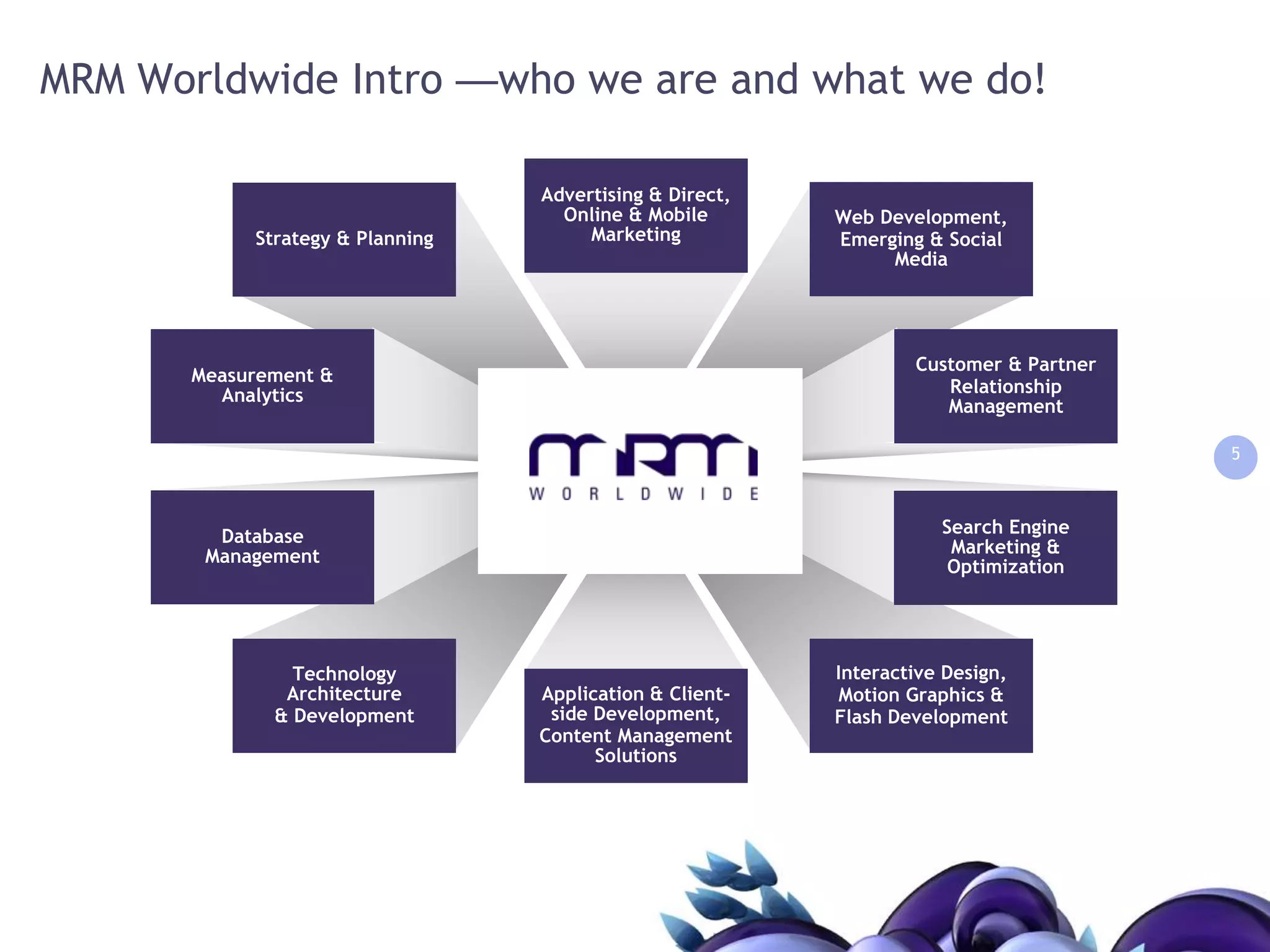 MRM Worldwide Intro —who we are and what we do!5Advertising & Direct, Online & Mobile MarketingWeb Development,Emerging & Social MediaStrategy & PlanningMeasurement &  Analytics Customer & PartnerRelationship ManagementDatabase ManagementSearch Engine Marketing & OptimizationTechnology Architecture & DevelopmentInteractive Design,Motion Graphics &Flash DevelopmentApplication & Client-side Development,Content Management Solutions