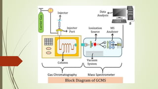 Applications of Advanced Chromatographic Techniques ( LC-MS ,GC-MS ...