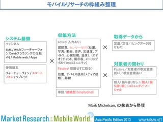 モバイルリサーチの枠組み整理
チャンネル
SMS / WAP(フィーチャーフォ
ンでwebブラウジングの仕組
み) / Mobile web / Apps
使用端末
フィーチャーフォン / スマート
フォン / タブレット
定量/定性/(ビッグデータ的
なもの)
単回/継続型(longitudinal)
Active（入力あり）
質問票、センサー使用（位置、
写真、動画、音声、加速度、ア
イトラ、心臓鼓動、温度）、（ビデ
オ）チャット、掲示板、メーリング
リスト（smsコミュニティ）
Passive（邪魔せずに取る）
位置、デバイス使用（メディア接
触）、移動
Passive／対象者の参加意識
低い／参加意識高い
×
×
個人（振り返りなし）/個人（振
り返り有）/コミュニティ・ソー
シャル
×
システム基盤
収集方法 取得データから
対象者の関わり
Mark Michelson, の発表から整理
 