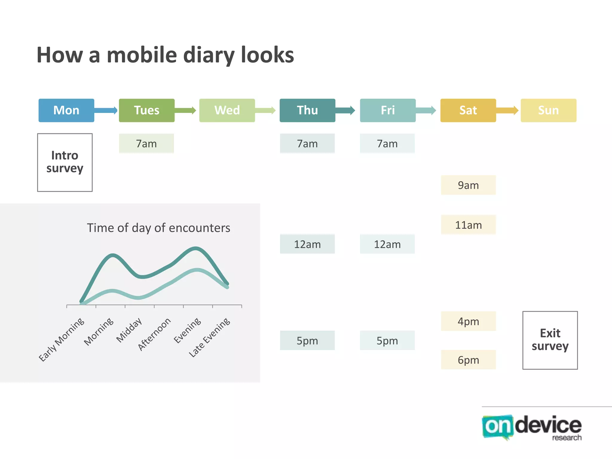 How a mobile diary looks
Mon
Intro
survey

Tues

Wed

7am

Thu

Fri

7am

Sat

Sun

7am
9am
11am

Time of day of encounters
12am

12am

4pm
5pm

5pm
6pm

Exit
survey

 