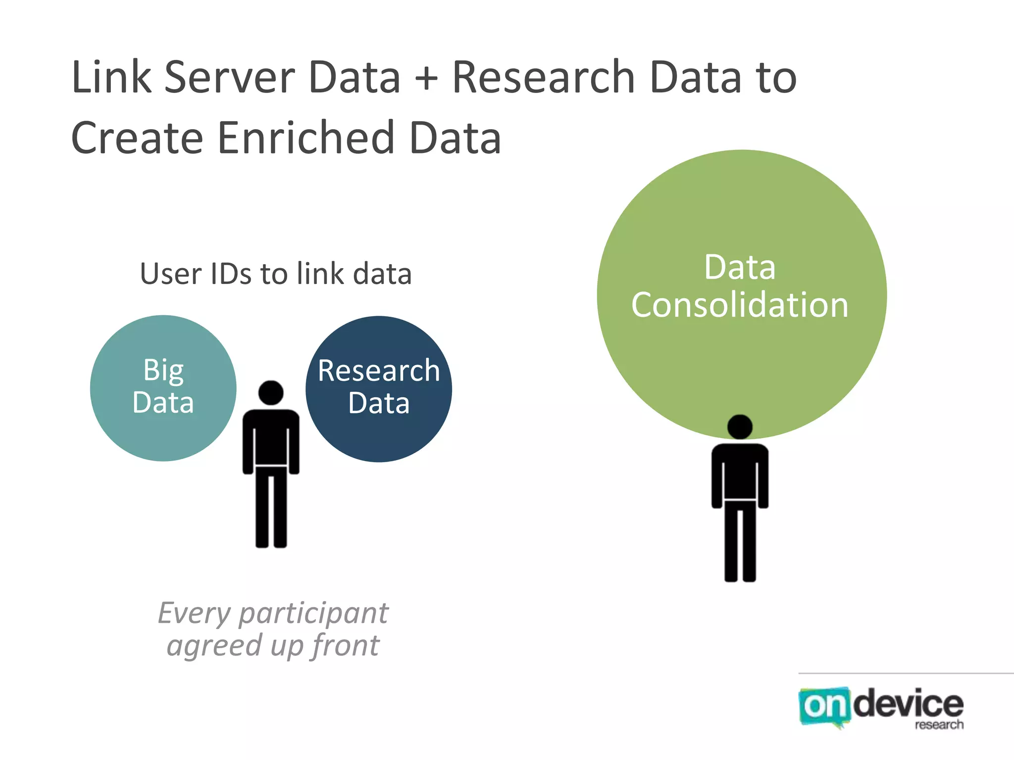 Link Server Data + Research Data to
Create Enriched Data
User IDs to link data
Big
Data

Research
Data

Every participant
agreed up front

Data
Consolidation

 