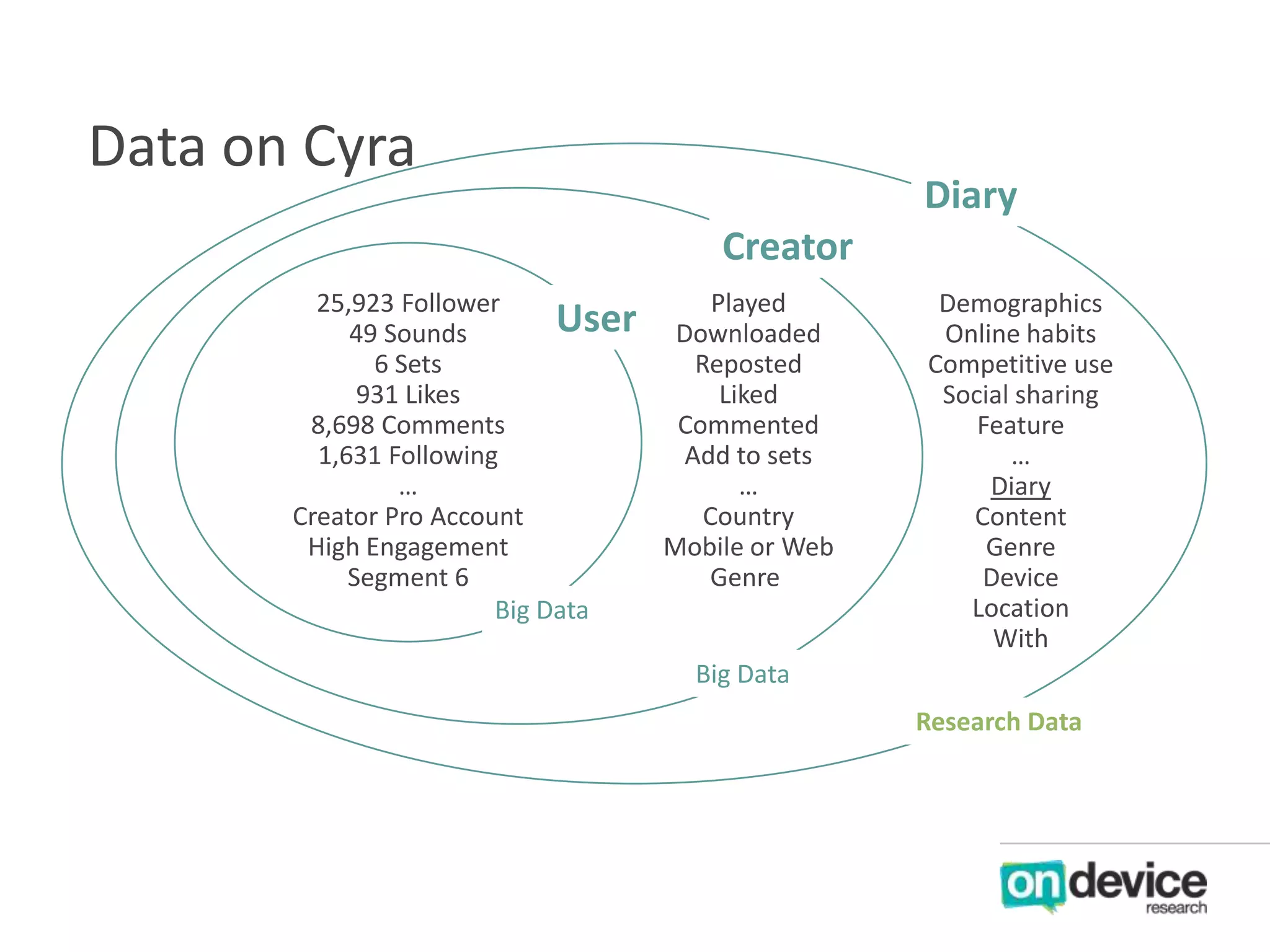 Data on Cyra

Diary
Creator

25,923 Follower
Played
User Downloaded
49 Sounds
6 Sets
Reposted
931 Likes
Liked
8,698 Comments
Commented
1,631 Following
Add to sets
…
…
Creator Pro Account
Country
High Engagement
Mobile or Web
Segment 6
Genre
Big Data

Demographics
Online habits
Competitive use
Social sharing
Feature
…
Diary
Content
Genre
Device
Location
With

Big Data
Research Data

 