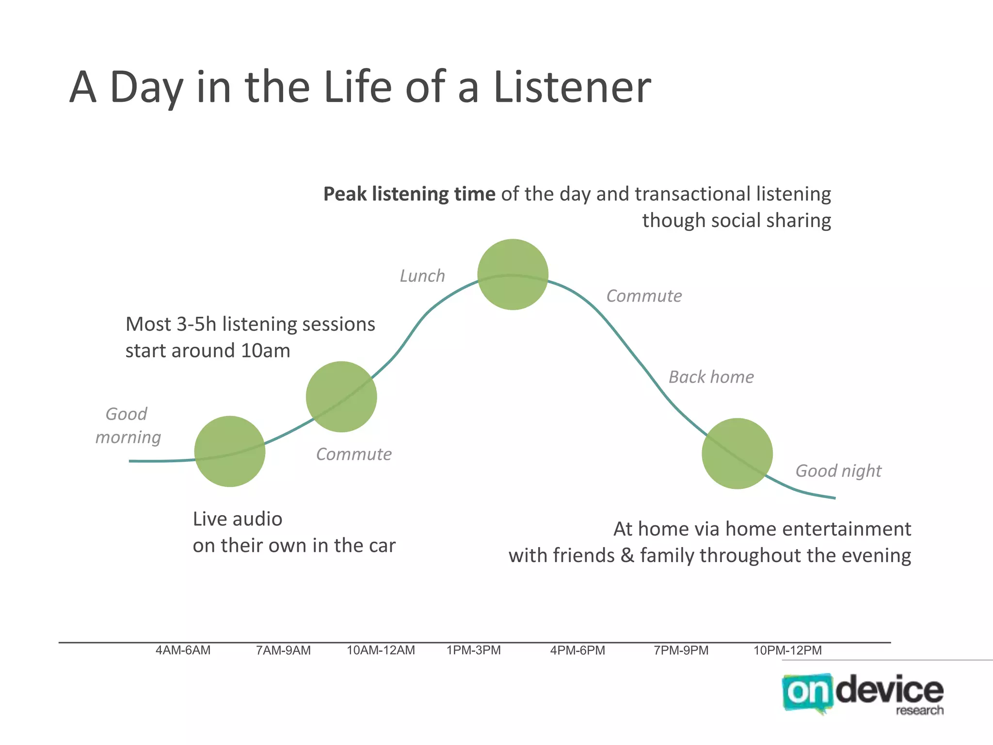 A Day in the Life of a Listener
Peak listening time of the day and transactional listening
though social sharing
Lunch
Commute

Most 3-5h listening sessions
start around 10am
Back home
Good
morning

Commute

Good night

Live audio
on their own in the car

4AM-6AM

7AM-9AM

10AM-12AM

At home via home entertainment
with friends & family throughout the evening

1PM-3PM

4PM-6PM

7PM-9PM

10PM-12PM

 