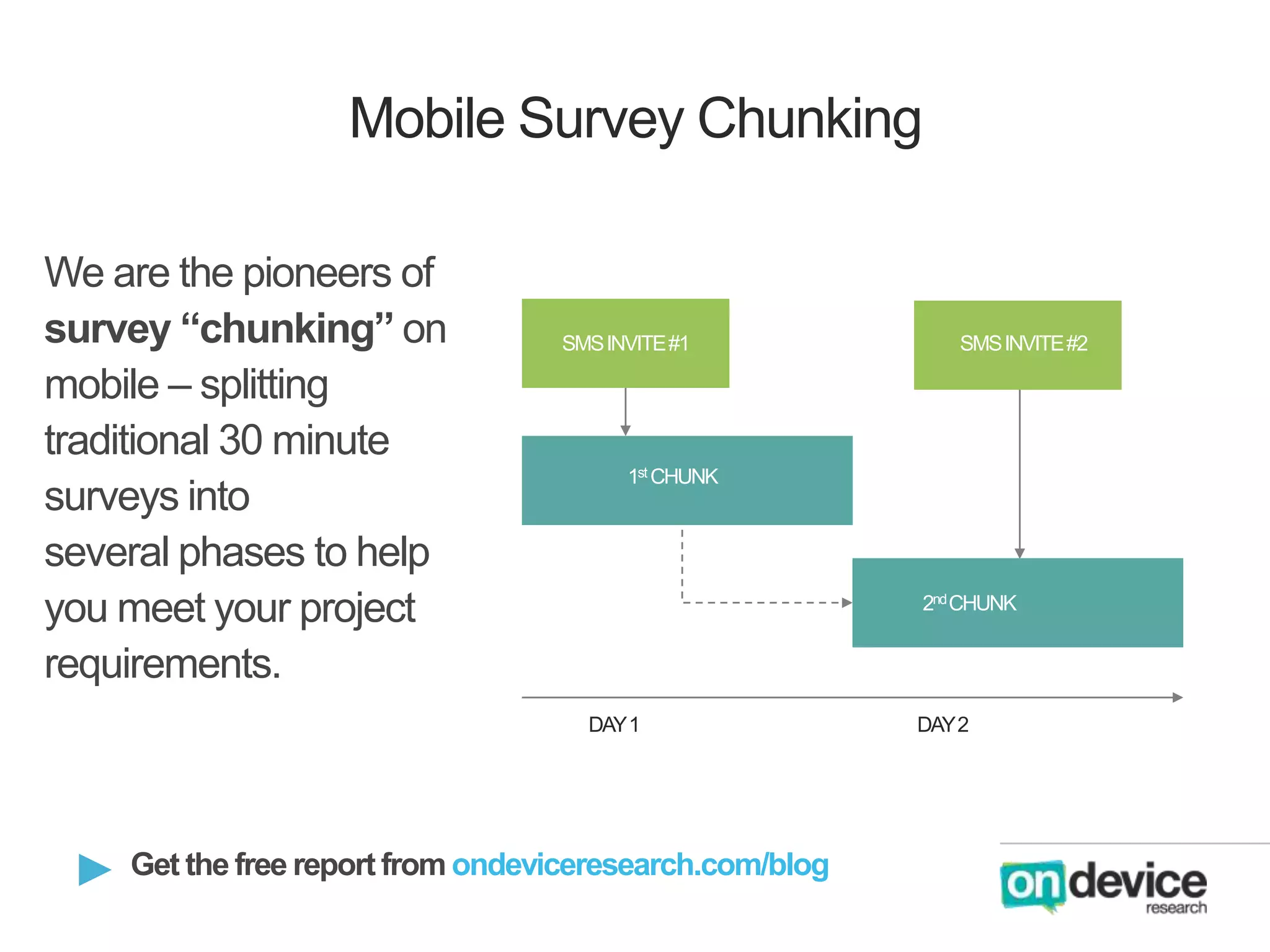 Mobile Survey Chunking
We are the pioneers of
survey “chunking” on
mobile – splitting
traditional 30 minute
surveys into
several phases to help
you meet your project
requirements.

SMS INVITE #1

SMS INVITE #2

1st CHUNK

2nd CHUNK

DAY 1

Get the free report from ondeviceresearch.com/blog

DAY 2

 