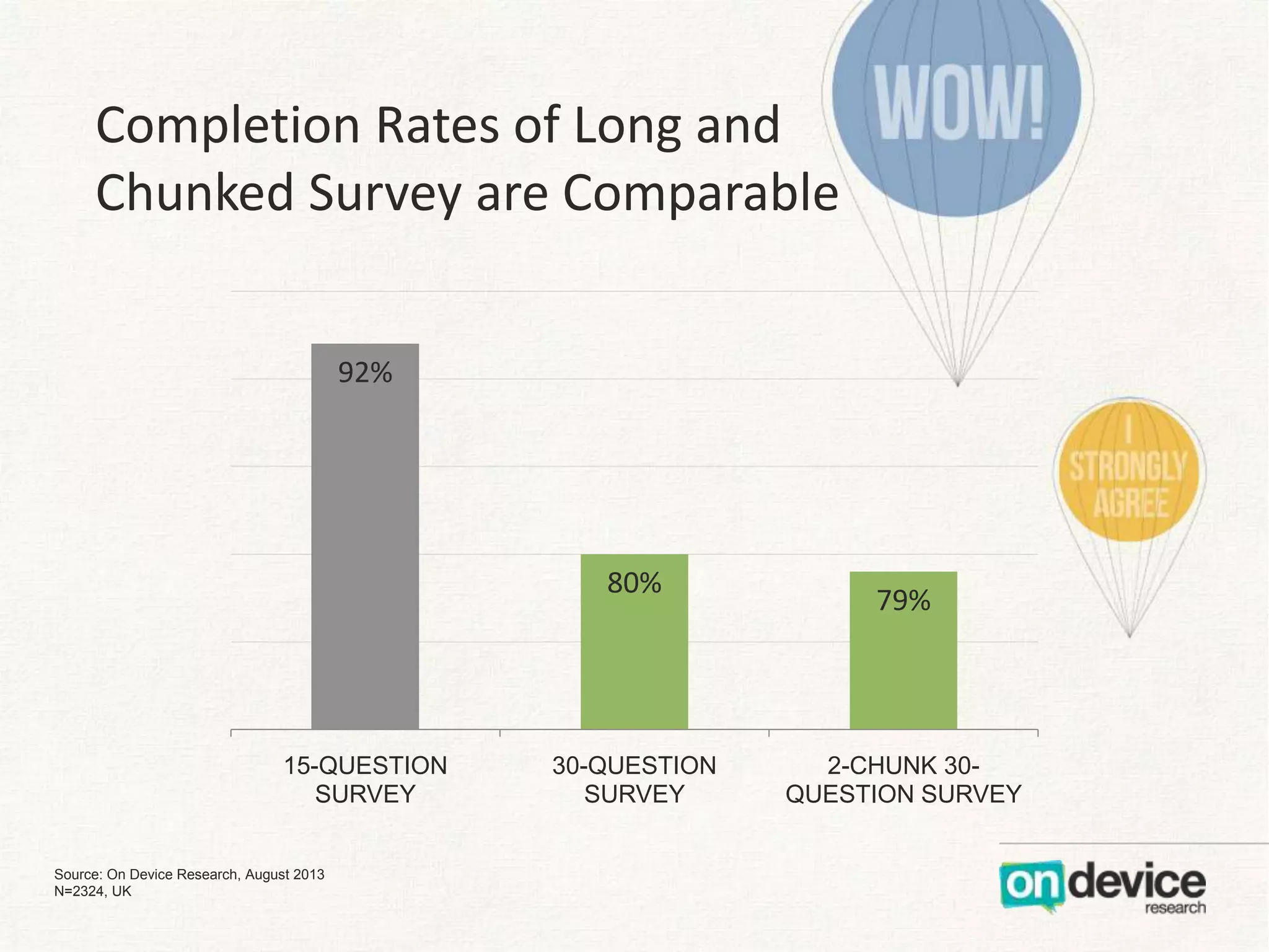 Completion Rates of Long and
Chunked Survey are Comparable
92%

80%

15-QUESTION
SURVEY
Source: On Device Research, August 2013
N=2324, UK

30-QUESTION
SURVEY

79%

2-CHUNK 30QUESTION SURVEY

 