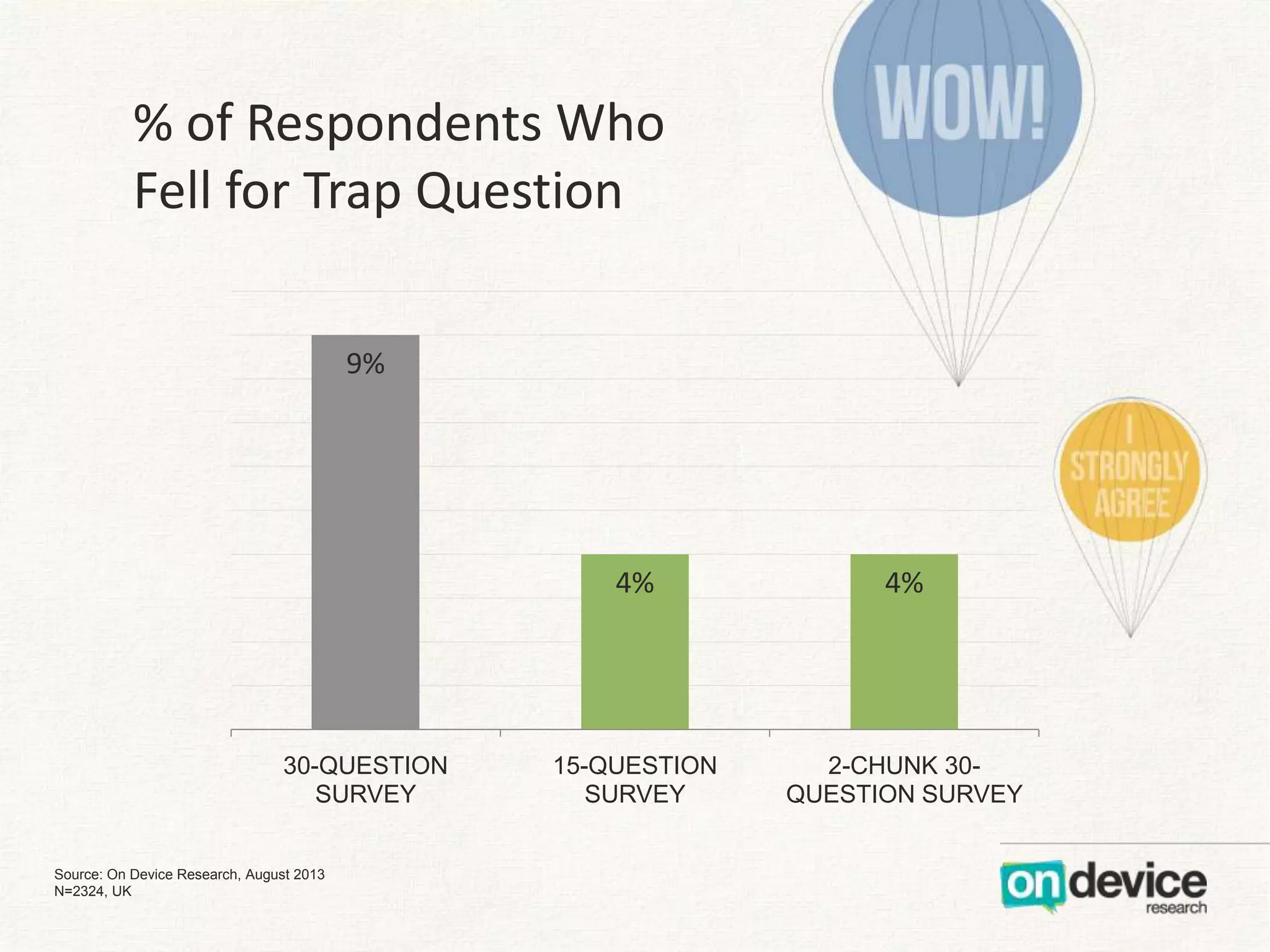 % of Respondents Who
Fell for Trap Question
9%

4%

30-QUESTION
SURVEY
Source: On Device Research, August 2013
N=2324, UK

4%

15-QUESTION
SURVEY

2-CHUNK 30QUESTION SURVEY

 