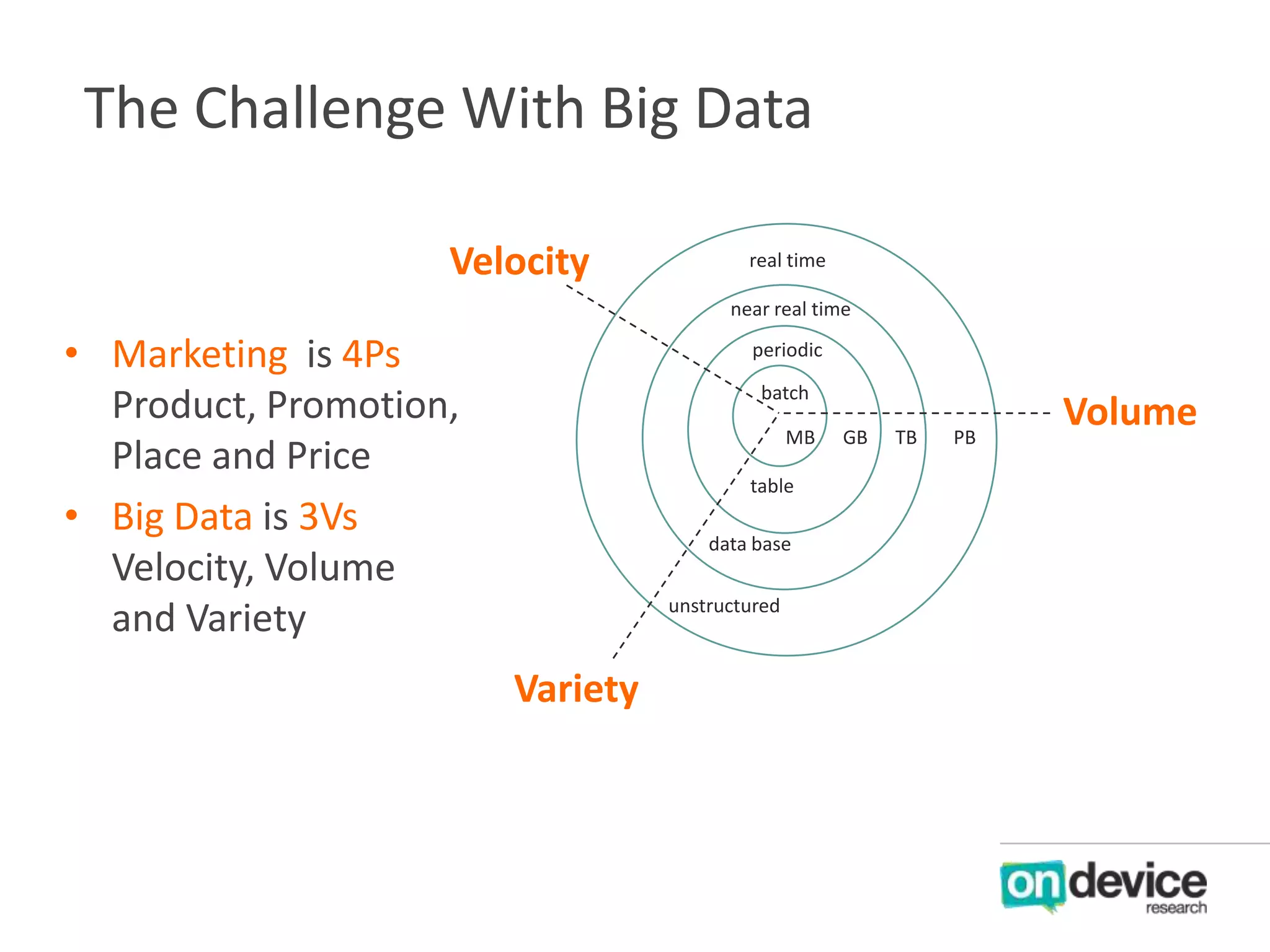 The Challenge With Big Data
Velocity

real time
near real time

• Marketing is 4Ps
Product, Promotion,
Place and Price
• Big Data is 3Vs
Velocity, Volume
and Variety

periodic
batch
MB
table
data base
unstructured

Variety

GB

TB

PB

Volume

 