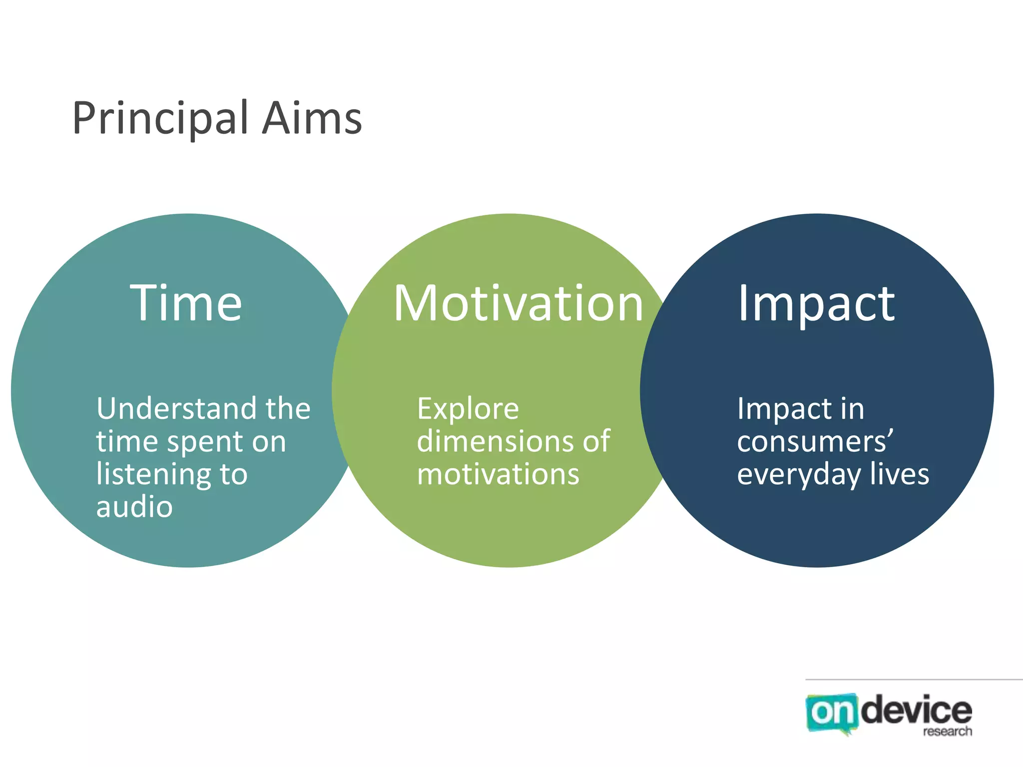 Principal Aims

Time
Understand the
time spent on
listening to
audio

Motivation
Explore
dimensions of
motivations

Impact
Impact in
consumers’
everyday lives

 