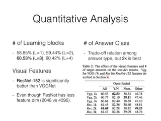 Quantitative Analysis
# of Learning blocks
- 58.85% (L=1), 59.44% (L=2),
60.53% (L=3), 60.42% (L=4)
Visual Features
- ResNet-152 is significantly
better than VGGNet
- Even though ResNet has less
feature dim (2048 vs 4096).
# of Answer Class
- Trade-off relation among
answer type, but 2k is best
 