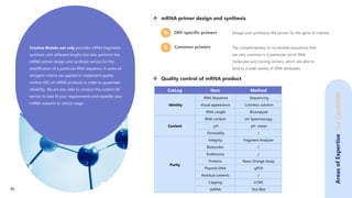  mRNA primer design and synthesis
ORF-specific primers
Common primers
Design and synthesize the primer for the gene of interest.
The complementary to nucleotide sequences that
are very common in a particular set of DNA
molecules and cloning vectors, which are able to
bind to a wide variety of DNA templates.
 Quality control of mRNA product
CatLog Item Method
Identity
RNA Sequence Sequencing
Visual appearance Colorless solution
RNA Length Bioanalyzer
Content
RNA content UV Spectroscopy
pH pH meter
Osmolality /
Purity
Integrity Fragment Analyzer
Bioburden /
Endotoxins /
Proteins Nano Orange Assay
Plasmid DNA qPCR
Residual solvents /
Capping LCMS
dsRNA Slot Blot
Creative Biolabs not only provides mRNA fragments
synthesis with different lengths but also performs the
mRNA primer design and synthesis service for the
amplification of a particular RNA sequence. A series of
stringent criteria are applied to implement quality
control (QC) of mRNA products in order to guarantee
reliability. We are also able to conduct the custom QC
service to best fit your requirements and expedite your
mRNA research to clinical stage.
Areas
of
Expertise
Our
Capabilities
10
 