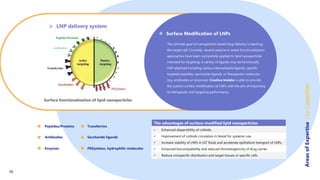  LNP delivery system
 Surface Modification of LNPs
The ultimate goal of nanoparticle-based drug delivery is reaching
the target cell. Currently, several passive or active functionalization
approaches have been successfully applied to lipid nanoparticles
intended for targeting. A variety of ligands may be functionally
LNP-attached including various internalizable ligands, specific
targeted peptides, saccharide ligands, or therapeutic molecules
(e.g. antibodies or enzymes). Creative biolabs is able to provide
the custom surface modification of LNPs with the aim of improving
its therapeutic and targeting performance.
Surface functionalization of lipid nanoparticles
Peptides/Proteins
Antibodies
Transferrins
Saccharide ligands
PEGylation, hydrophilic molecules
Enzymes
Areas
of
Expertise
Our
Capabilities
19
The advantages of surface-modified lipid nanoparticles
• Enhanced dispersibility of colloids.
• Improvement of colloids circulation in blood for systemic use.
• Increase stability of LNPs in GIT fluids and accelerate epithelium transport of LNPs.
• Enhanced biocompatibility and reduced thrombogenicity of drug carrier.
• Reduce nonspecific distribution and target tissues or specific cells
 
