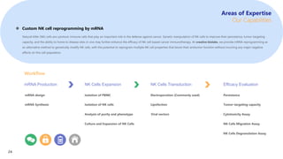 Natural killer (NK) cells are cytotoxic immune cells that play an important role in the defense against cancer. Genetic manipulation of NK cells to improve their persistence, tumor-targeting
capacity, and the ability to home to disease sites in vivo may further enhance the efficacy of NK cell-based cancer immunotherapy. At creative biolabs, we provide mRNA reprogramming as
an alternative method to genetically modify NK cells, with the potential to reprogram multiple NK cell properties that boost their antitumor function without incurring any major negative
effects on this cell population.
 Custom NK cell reprogramming by mRNA
Page 7
Workflow
mRNA Production NK Cells Expansion NK Cells Transduction Efficacy Evaluation
Cytotoxicity Assay
NK Cells Migration Assay
NK Cells Degranulation Assay
Persistence
Tumor-targeting capacity
Electroporation (Commonly used)
Lipofection
Viral vectors
Isolation of NK cells
Culture and Expansion of NK Cells
Isolation of PBMC
Analysis of purity and phenotype
mRNA design
mRNA Synthesis
Areas of Expertise
Our Capabilities
24
 