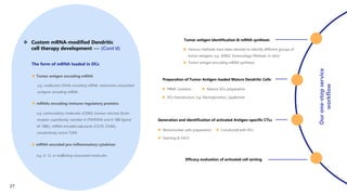 The form of mRNA loaded in DCs
 Tumor antigen encoding mRNA
 mRNAs encoding immune regulatory proteins
e.g. costimulatory molecules (CD83), tumour necrosis factor
receptor superfamily member 4 (TNFRSF4) and 4-1BB ligand
(4-1BBL), mRNA-encoded adjuvants (CD70, CD40L,
constitutively active TLR4)
e.g. ovalbumin (OVA)-encoding mRNA, melanoma-associated
antigens-encoding mRNA
 mRNA-encoded pro-inflammatory cytokines
e.g. IL-12, or trafficking-associated molecules
Our
one-stop
service
workflow
Tumor antigen identification & mRNA synthesis
Preparation of Tumor Antigen-loaded Mature Dendritic Cells
Generation and identification of activated Antigen-specific CTLs
Efficacy evaluation of activated cell sorting
 Various methods have been devised to identify different groups of
tumor antigens, e.g. SEREX, Immunology Methods, in silico
 Tumor antigen encoding mRNA synthesis
 PBMC isolation
 DCs transduction, e.g. Electroporation, Lipofection
 Mature DCs preparation
 Mononuclear cells preparation  Cocultured with DCs
 Staining & FACS
27
 Custom mRNA-modified Dendritic
cell therapy development --- (Cont’d)
 