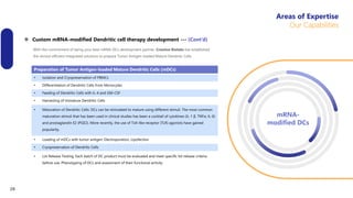  Custom mRNA-modified Dendritic cell therapy development --- (Cont’d)
mRNA-
modified DCs
Preparation of Tumor Antigen-loaded Mature Dendritic Cells (mDCs)
• Isolation and Cryopreservation of PBMCs
• Differentiation of Dendritic Cells from Monocytes
• Feeding of Dendritic Cells with IL-4 and GM-CSF
• Harvesting of Immature Dendritic Cells
• Maturation of Dendritic Cells: DCs can be stimulated to mature using different stimuli. The most common
maturation stimuli that has been used in clinical studies has been a cocktail of cytokines (IL-1 β, TNFα, IL-6)
and prostaglandin E2 (PGE2). More recently, the use of Toll-like receptor (TLR) agonists have gained
popularity.
• Loading of mDCs with tumor antigen: Electroporation, Lipofection
• Cryopreservation of Dendritic Cells
• Lot Release Testing, Each batch of DC product must be evaluated and meet specific lot release criteria
before use. Phenotyping of DCs and assessment of their functional activity
With the commitment of being your best mRNA-DCs development partner, Creative Biolabs has established
the utmost efficient integrated solutions to prepare Tumor Antigen-loaded Mature Dendritic Cells.
Areas of Expertise
Our Capabilities
28
 