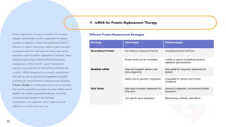  mRNA for Protein Replacement Therapy
Protein replacement therapy is a method for treating
diseases and disorders via the supplement or replace
a protein in patients in whom that particular protein is
deficient or absent. Historically, different gene therapies
strategies based non-viral and viral vector approaches
have been used for protein replacement. However, these
methods have proved inefficient due to insertional
mutagenesis, a short half-life, a poor transduction
capacity and production of neutralizing antibodies. By
contrast, mRNA therapeutics as a protein replacement
tool with no risk of insertional mutagenesis are highly
promising for the treatment of various human disorders.
Creative Biolabs is a leading life science service provider
that has the capability to provide one-stop mRNA service
platform for protein replacement therapy. From the
foremost project design to the final data
interpretation, we implement strict inspections and
validations on each and every step.
Strategy Advantages Disadvantages
Recombinant Protein Fast delivery of paracrine factors Unstable and short half time
Protein levels can be controlled Unable to deliver intracellular proteins,
repetitive administration
Modified mRNA High and transient delivery, low
immunogenicity
Not usable for long-term expression of
protein
Stable and no genomic integration Unsuitable for genetic and chronic
conditions
Viral Vector High level of protein expression for
long-term
Genomic integration, uncontrolled protein
expression
Cell-specific gene expression Neutralizing antibody, side effects
Different Protein Replacement Strategies
38
 