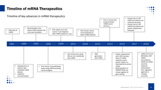Timeline of key advances in mRNA therapeutics
1961 1989 1990 2001
1999
1995 2009 2010 2013 2015 2017 2020
• Discovery of
mRNA
• Demonstration that
naked mRNA injected into
mice was translated
• First report of an anti-
tumour T cell response
after mRNA injection in vivo
• First human cancer
immunotherapy by
direct mRNA injection
• Protein replacement
with LNPs carrying
factor IX mRNA
restores normal
protein levels in a
haemophilia B animal
model
• Electroporation of
CRISPR RNAs into
mouse zygotes for
gene editing
• Development of
cationic lipid-
mediated mRNA
delivery
• Lipofectin
commercialized
• First cancer immunotherapy
study using mRNA encoding
cancer antigens
• First clinical trial using
DCs ex vivo transfected
with mRNA
• iPSC
generation
with mRNA
• First in-human test
of personalized
mRNA cancer
vaccine
• Clinical trial of LNP-
mRNA formulations as
influenza vaccines
• Clinical trial of LNP-
mRNA formulations for
protein replacement
therapies
• mRNA-1273 and
BNT162b (LNP-
mRNA
formulations)
COVID-19 mRNA
vaccines
obtained
authorization
from regulatory
agencies in
multiple
countries
Timeline of mRNA Therapeutics
CREATIVE BIOLABS. | WWW.CREATIVE-BIOLABS.COM 04
 