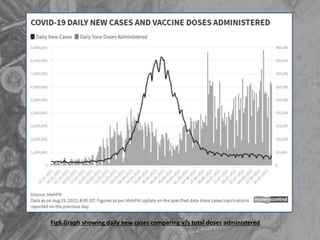 Fig6.Graph showing daily new cases comparing v/s total doses administered
 