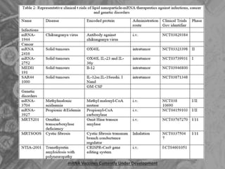 mRNA Vaccines Currently Under Development
 