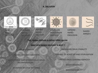 4. DELIVERY
Fig5. Various methods to deliver mRNA vaccine
LIPID
BASED
DELIVERY
POLYMER
BASED
DELIVERY
PEPTIDE
BASED
DELIVERY
VIRUS LIKE
REPLICATION
PARTICLE
CATIONC
NANO-
EMULSION
NAKED
MRNA’S
WHY LIPID BASED DELIVERY IS BEST ?
• NO BIOTOXICITY
• AVOIDS ORGANIC SOLVENTS
• LIPPOPHOLIC AND HYDROPHILLIC DRUG
INCORPORATION
• MODIFIED RELEASE PATTERNS.
• INCREASED DRUG STABILITY
• FEASIBLE TO SCALE UP AND STERLISATION
• LIMITED DRUG LOADING CAPACITY
• BIODEGRADIBLITY
• BIOCOMPATIBLITY
 