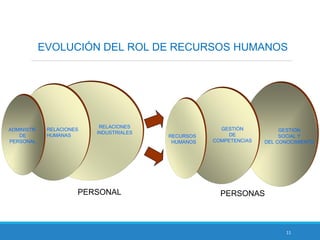 11
EVOLUCIÓN DEL ROL DE RECURSOS HUMANOS
PERSONAL
ADMINISTR.
DE
PERSONAL
RELACIONES
HUMANAS
RELACIONES
INDUSTRIALES
PERSONAS
RECURSOS
HUMANOS
GESTIÓN
DE
COMPETENCIAS
GESTION
SOCIAL Y
DEL CONOCIMIENTO
 