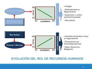 12
EVOLUCIÓN DEL ROL DE RECURSOS HUMANOS
 