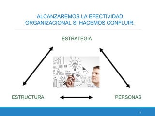 15
ESTRATEGIA
ESTRUCTURA PERSONAS
ALCANZAREMOS LA EFECTIVIDAD
ORGANIZACIONAL SI HACEMOS CONFLUIR:
 