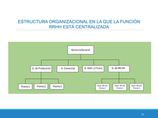 24
ESTRUCTURA ORGANIZACIONAL EN LA QUE LA FUNCIÓN
RRHH ESTÁ CENTRALIZADA
GerenciaGeneral
G. de Producción G. Comercial G. Adm.y Finanz G. de RR.HH.
Planta2Planta1 Dpto. RR.HH.
Planta1
Planta3 Dpto. RR.HH.
Planta2
Dpto. RR.HH.
Planta3
 